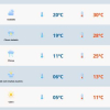 Quarta-feira será de sol e calor no Rio Grande do Sul