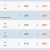 Sol aparece em todo o RS nesta segunda