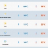 RS terá predomínio de sol nesta quarta-feira