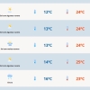 Sol predomina e temperaturas sobem nesta quarta-feira 
