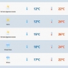 Tempo firme e temperatura agradável marcam o dia